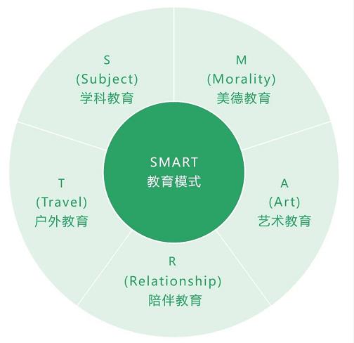 斯玛特教育模式