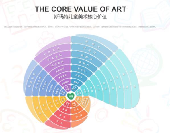 斯玛特教育核心价值